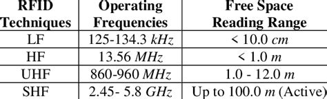 rfid frequency chart